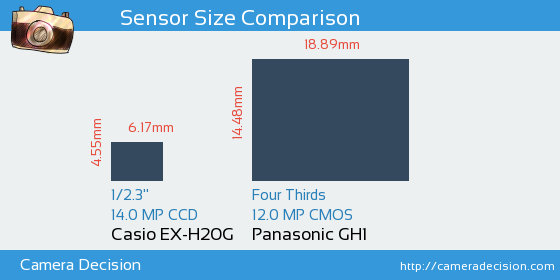 Casio EX-H20G vs Panasonic GH1 Sensor Size Comparison