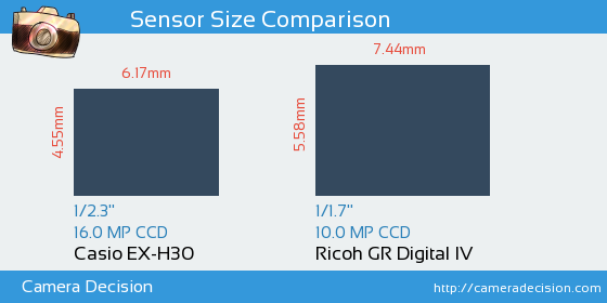 Casio EX-H30 vs Ricoh GR Digital IV Sensor Size Comparison
