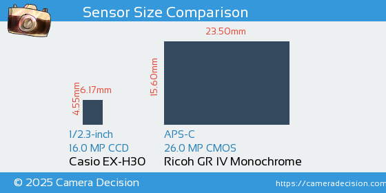 Casio EX-H30 vs Ricoh GR IV Monochrome Sensor Size Comparison