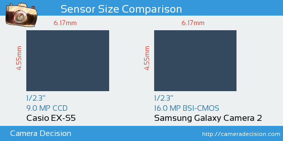 Casio EX-S5 vs Samsung Galaxy Camera 2 Sensor Size Comparison