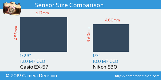 Casio EX-S7 vs Nikon S30 Sensor Size Comparison