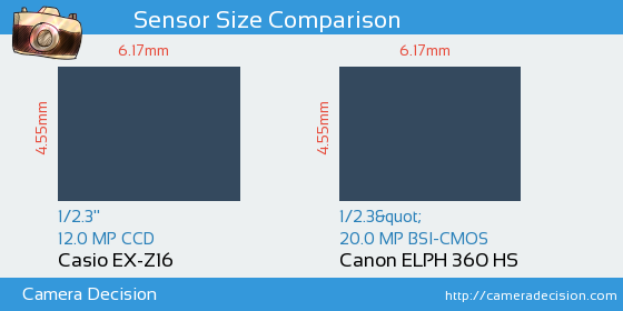 Casio EX-Z16 vs Canon ELPH 360 HS Sensor Size Comparison