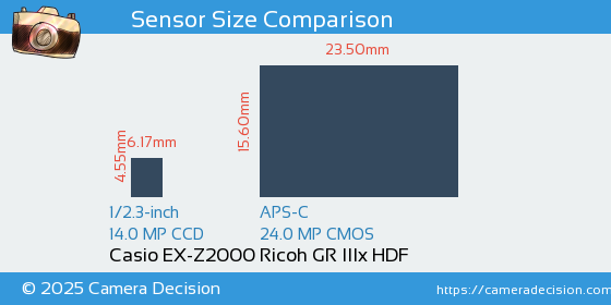 Casio EX-Z2000 vs Ricoh GR IIIx HDF Sensor Size Comparison