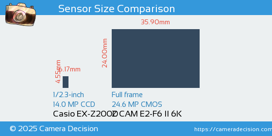 Casio EX-Z2000 vs Z CAM E2-F6 II 6K Sensor Size Comparison