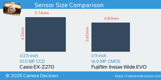 Casio EX-Z270 vs Fujifilm Instax Wide EVO Sensor Size Comparison