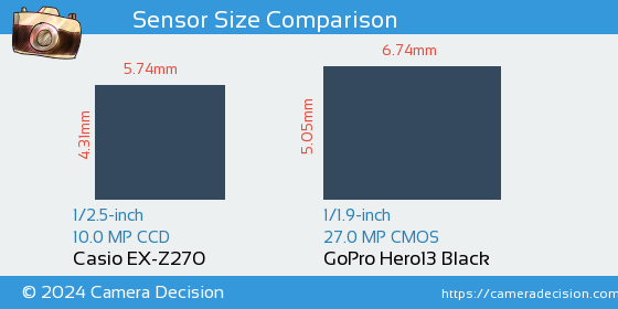 Casio EX-Z270 vs GoPro Hero13 Black Sensor Size Comparison