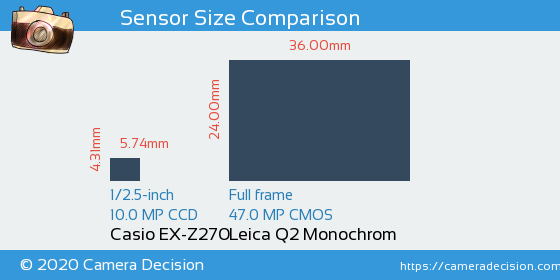 Casio EX-Z270 vs Leica Q2 Monochrom Sensor Size Comparison
