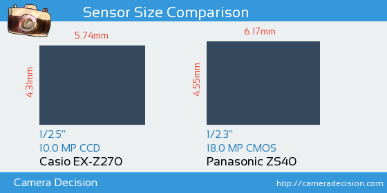 Casio EX-Z270 vs Panasonic ZS40 Sensor Size Comparison
