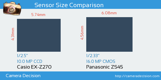 Casio EX-Z270 vs Panasonic ZS45 Sensor Size Comparison