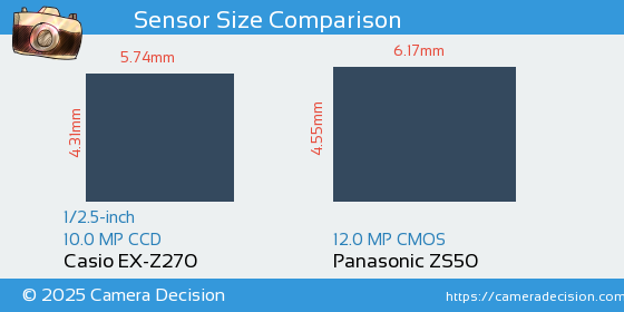 Casio EX-Z270 vs Panasonic ZS50 Sensor Size Comparison