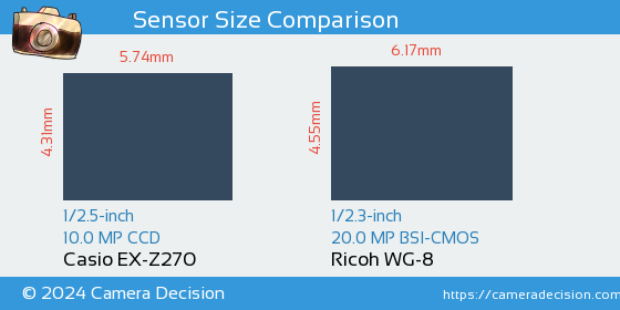 Casio EX-Z270 vs Ricoh WG-8 Sensor Size Comparison
