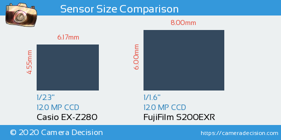Casio EX-Z280 vs FujiFilm S200EXR Sensor Size Comparison