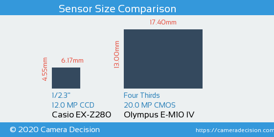 Casio EX-Z280 vs Olympus E-M10 IV Sensor Size Comparison
