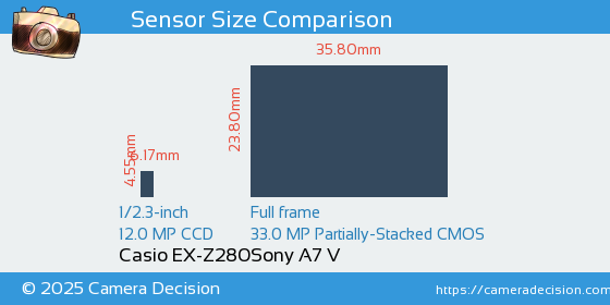 Casio EX-Z280 vs Sony A7 V Sensor Size Comparison