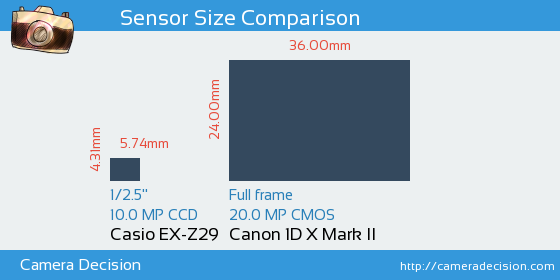 Casio EX-Z29 vs Canon 1D X II Sensor Size Comparison