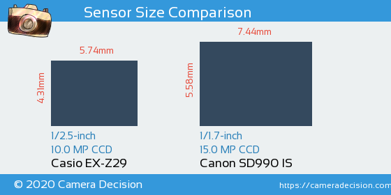 Casio EX-Z29 vs Canon SD990 IS Sensor Size Comparison