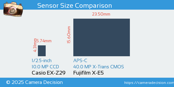 Casio EX-Z29 vs Fujifilm X-E5 Sensor Size Comparison