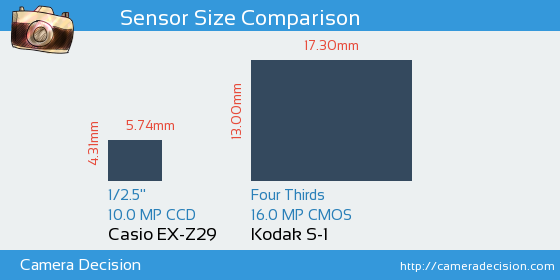 Casio EX-Z29 vs Kodak S-1 Sensor Size Comparison