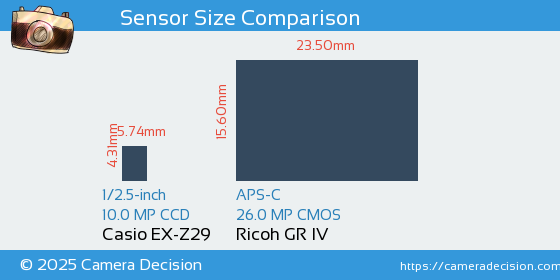 Casio EX-Z29 vs Ricoh GR IV Sensor Size Comparison