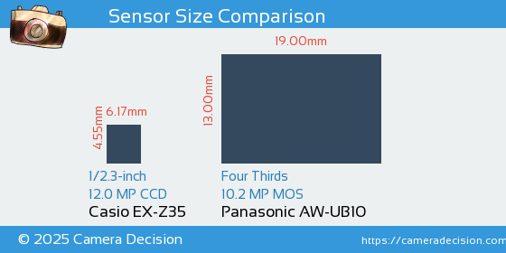 Casio EX-Z35 vs Panasonic AW-UB10 Sensor Size Comparison