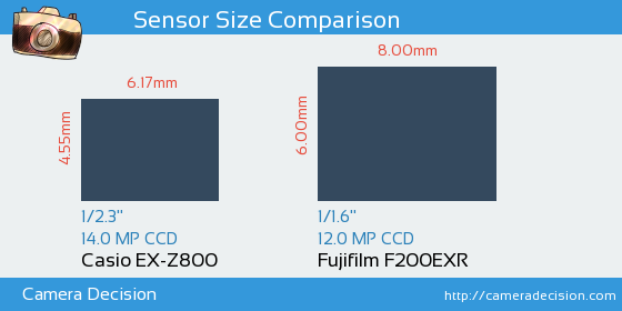 Casio EX-Z800 vs Fujifilm F200EXR Sensor Size Comparison