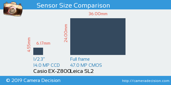 Casio EX-Z800 vs Leica SL2 Sensor Size Comparison