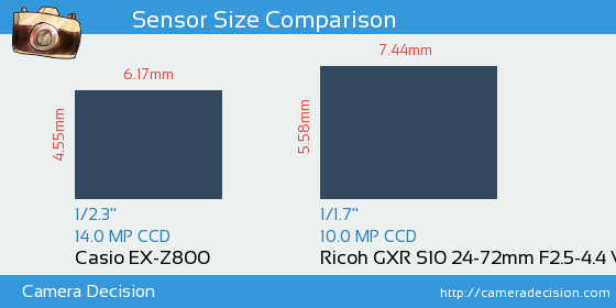 Casio EX-Z800 vs Ricoh GXR S10 24-72mm Sensor Size Comparison
