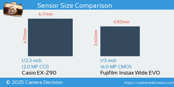 Casio EX-Z90 vs Fujifilm Instax Wide EVO Sensor Size Comparison