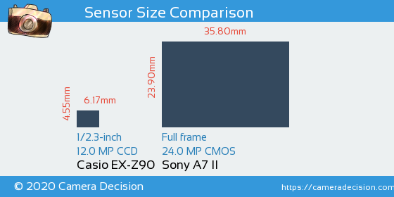 Casio EX-Z90 vs Sony A7 II Sensor Size Comparison