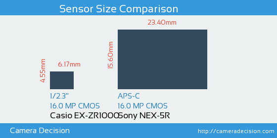 Casio EX-ZR1000 vs Sony NEX-5R Sensor Size Comparison