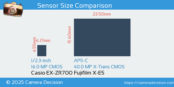 Casio EX-ZR700 vs Fujifilm X-E5 Sensor Size Comparison