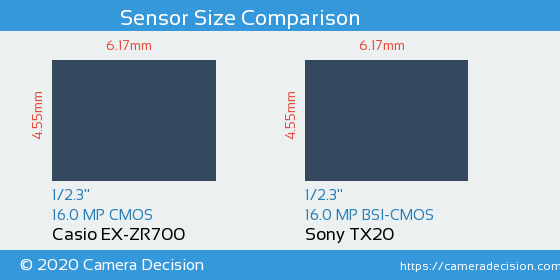 Casio EX-ZR700 vs Sony TX20 Sensor Size Comparison