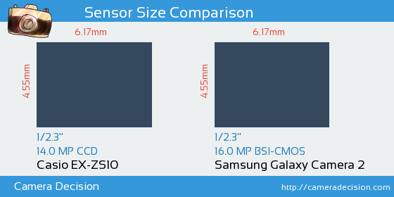 Casio EX-ZS10 vs Samsung Galaxy Camera 2 Sensor Size Comparison