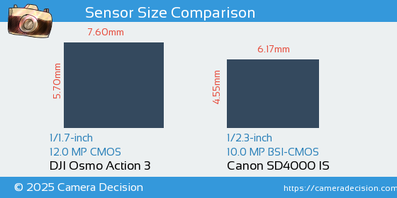 DJI Osmo Action 3 vs Canon SD4000 IS Sensor Size Comparison