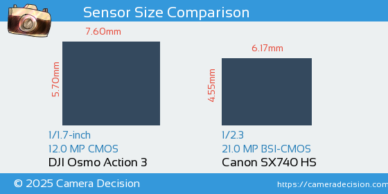 DJI Osmo Action 3 vs Canon SX740 HS Sensor Size Comparison