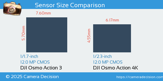 DJI Osmo Action 3 vs DJI Osmo Action 4K Sensor Size Comparison
