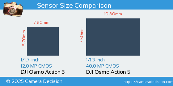 DJI Osmo Action 3 vs DJI Osmo Action 5 Sensor Size Comparison