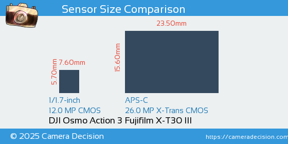 DJI Osmo Action 3 vs Fujifilm X-T30 III Sensor Size Comparison
