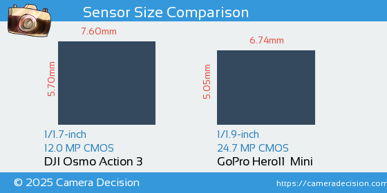 DJI Osmo Action 3 vs GoPro Hero11  Mini Sensor Size Comparison
