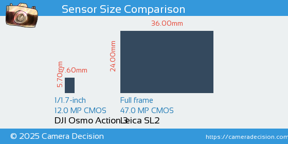 DJI Osmo Action 3 vs Leica SL2 Sensor Size Comparison