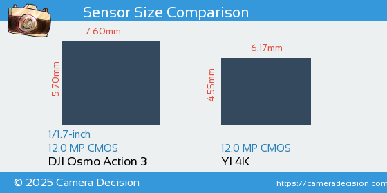 DJI Osmo Action 3 vs YI 4K Sensor Size Comparison