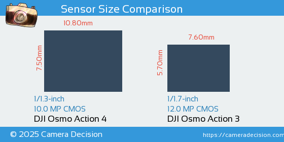 DJI Osmo Action 4 vs DJI Osmo Action 3 Sensor Size Comparison