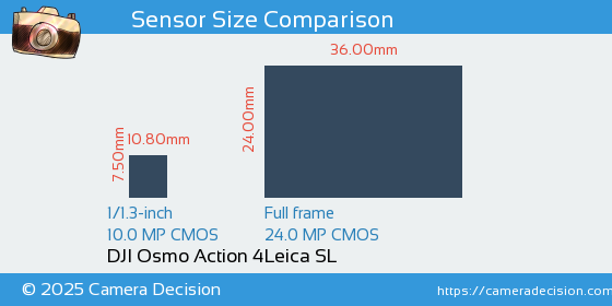 DJI Osmo Action 4 vs Leica SL Sensor Size Comparison