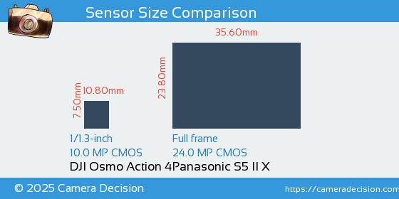 DJI Osmo Action 4 vs Panasonic S5 II X Sensor Size Comparison