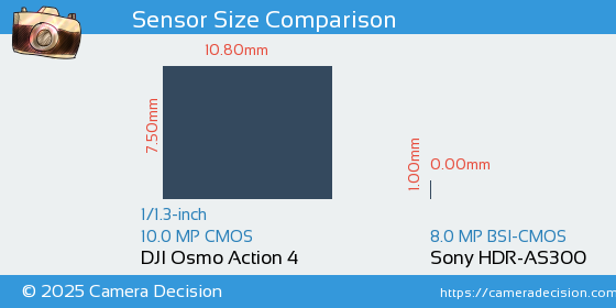 DJI Osmo Action 4 vs Sony HDR-AS300 Sensor Size Comparison