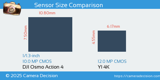 DJI Osmo Action 4 vs YI 4K Sensor Size Comparison