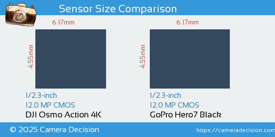 DJI Osmo Action 4K vs GoPro Hero7 Black Sensor Size Comparison