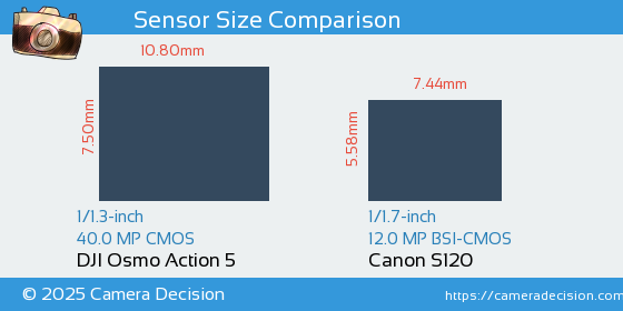 DJI Osmo Action 5 vs Canon S120 Sensor Size Comparison