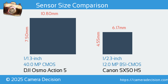 DJI Osmo Action 5 vs Canon SX50 HS Sensor Size Comparison