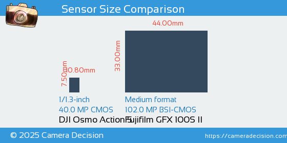 DJI Osmo Action 5 vs Fujifilm GFX 100S II Sensor Size Comparison
